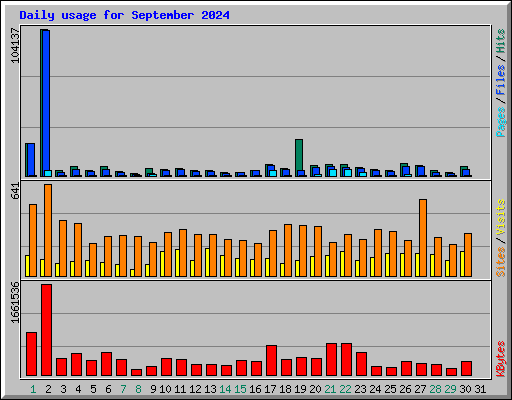 Daily usage for September 2024