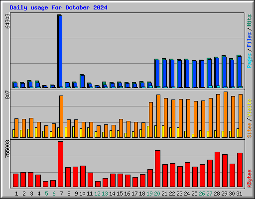 Daily usage for October 2024