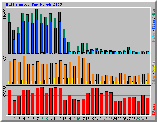 Daily usage for March 2025