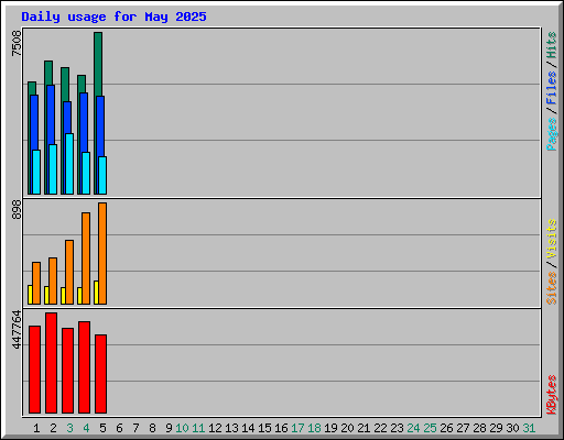 Daily usage for May 2025