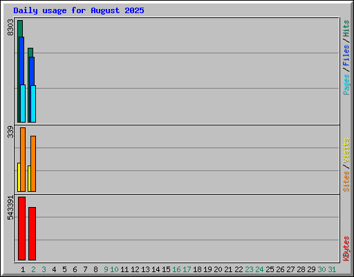 Daily usage for August 2025