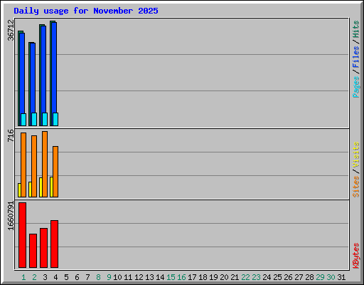 Daily usage for November 2025