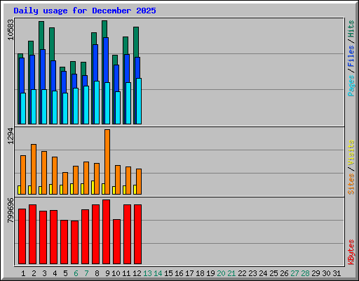 Daily usage for December 2025
