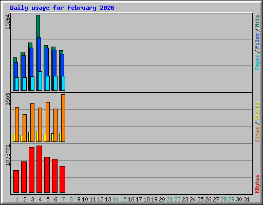 Daily usage for February 2026