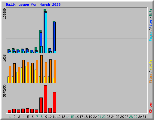 Daily usage for March 2026
