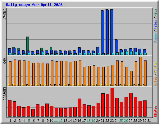 Daily usage for April 2026