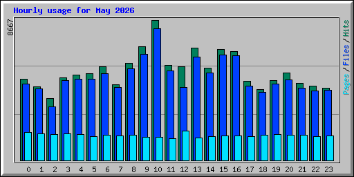 Hourly usage for May 2026